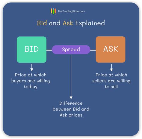 Bid Price and Ask Price .